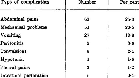 Complications in 249 dialyses 